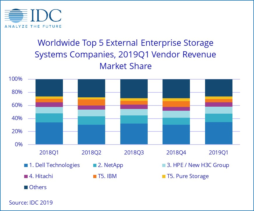 Международные данные. IDC компания. International data Corporation IDC. Российский рынок СХД. Аналитическая компания IDC.